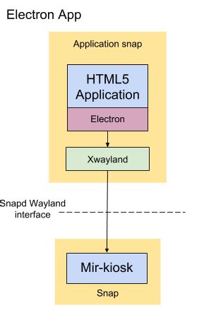 Greatly simplified electron kiosk snaps .